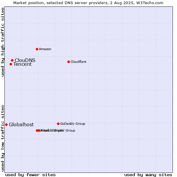 Market position of ClouDNS vs. Tencent vs. Globalhost