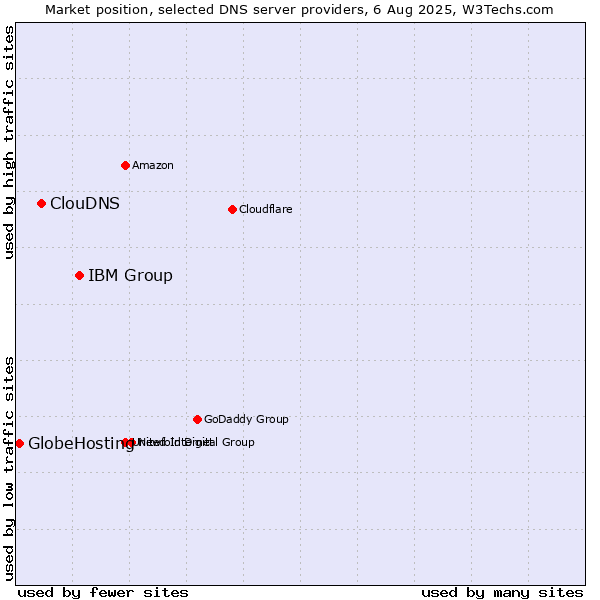 Market position of IBM Group vs. ClouDNS vs. GlobeHosting