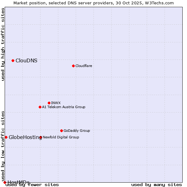 Market position of ClouDNS vs. GlobeHosting vs. HostMDs