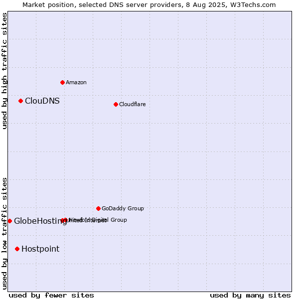 Market position of ClouDNS vs. Hostpoint vs. GlobeHosting