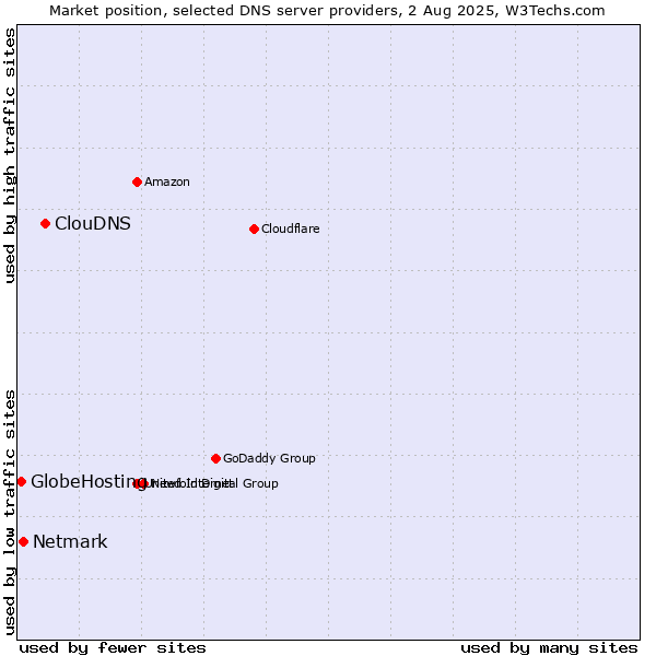Market position of ClouDNS vs. Netmark vs. GlobeHosting