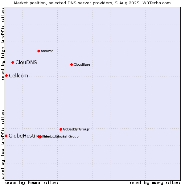 Market position of ClouDNS vs. Cellcom vs. GlobeHosting