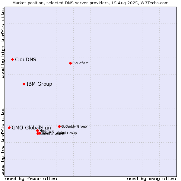 Market position of IBM Group vs. ClouDNS vs. GMO GlobalSign