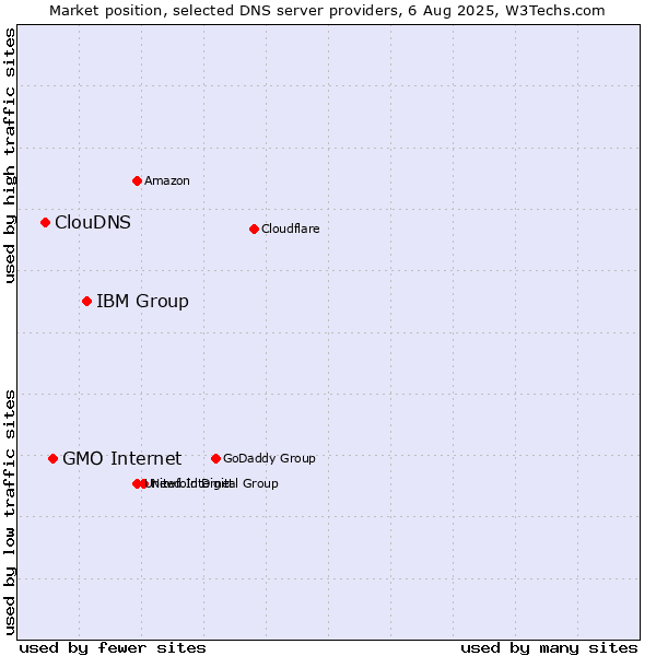 Market position of IBM Group vs. GMO Internet vs. ClouDNS