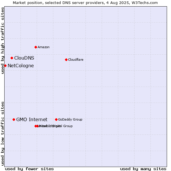 Market position of GMO Internet vs. ClouDNS vs. NetCologne