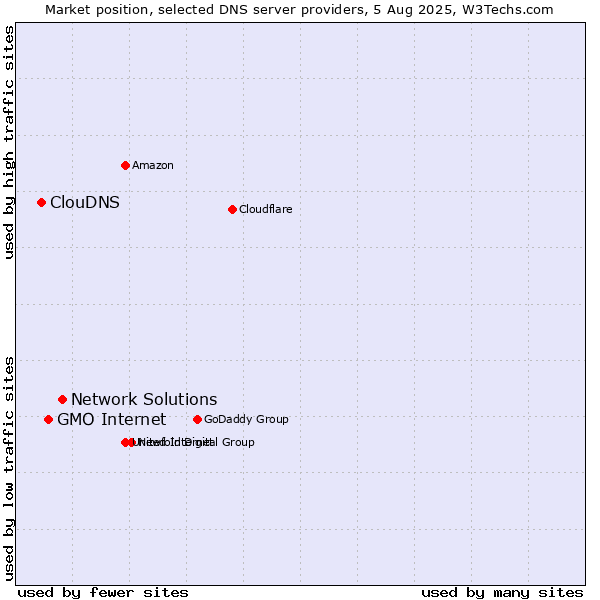 Market position of Network Solutions vs. GMO Internet vs. ClouDNS