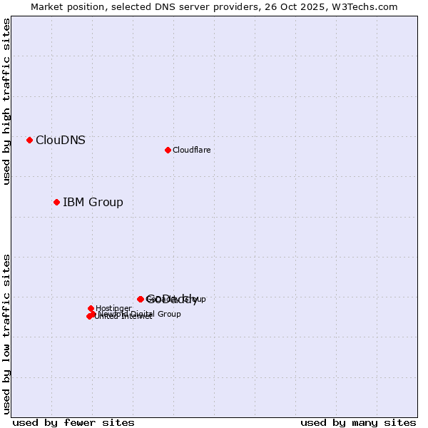 Market position of GoDaddy vs. IBM Group vs. ClouDNS