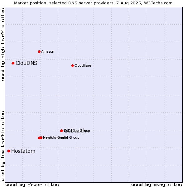 Market position of GoDaddy vs. ClouDNS vs. Hostatom