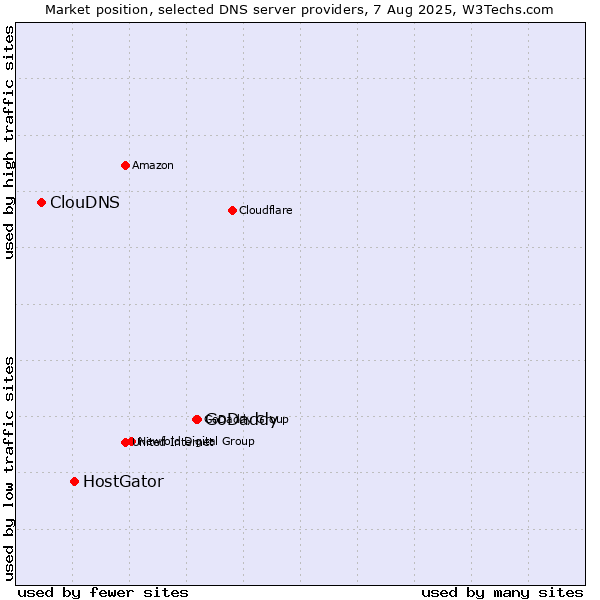 Market position of GoDaddy vs. HostGator vs. ClouDNS