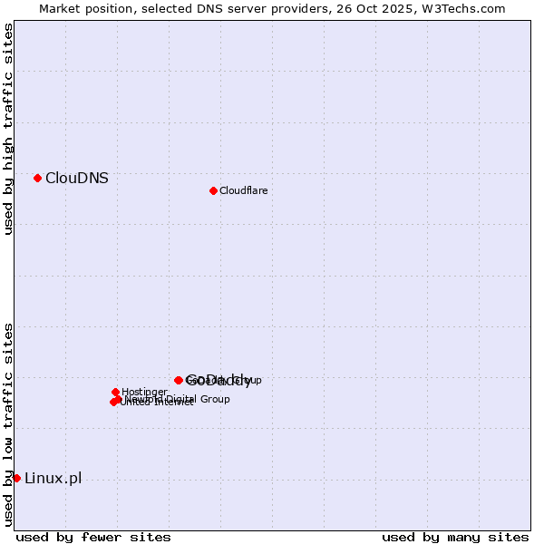 Market position of GoDaddy vs. ClouDNS vs. Linux.pl