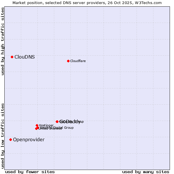 Market position of GoDaddy vs. ClouDNS vs. Openprovider