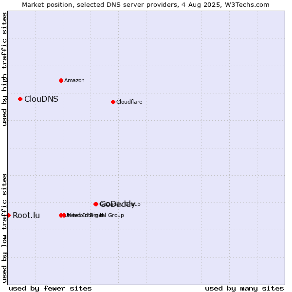 Market position of GoDaddy vs. ClouDNS vs. Root.lu