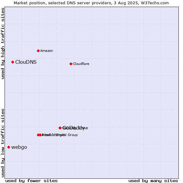 Market position of GoDaddy vs. ClouDNS vs. webgo