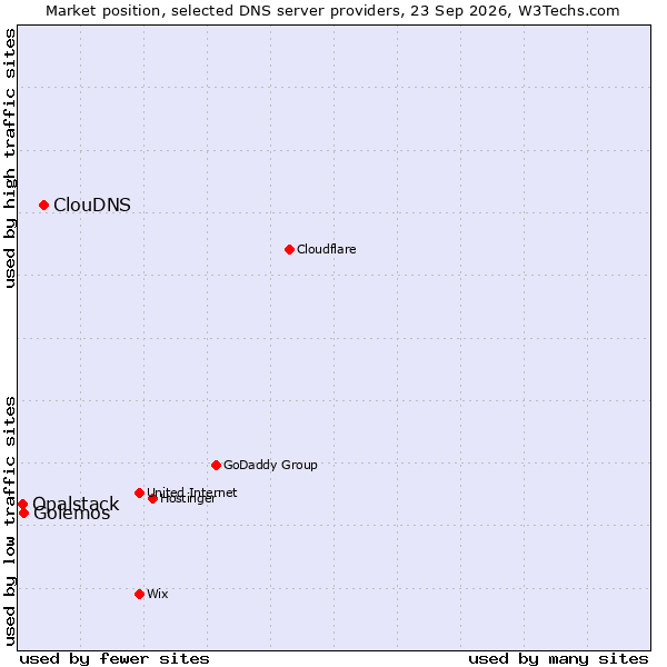 Market position of ClouDNS vs. Golemos vs. Opalstack