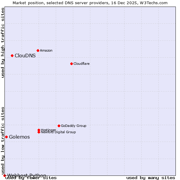 Market position of ClouDNS vs. Golemos vs. Webhost Python