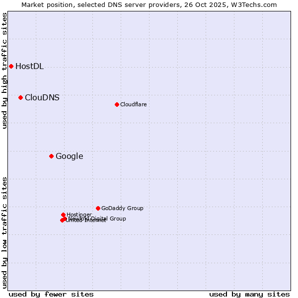 Market position of Google vs. ClouDNS vs. HostDL