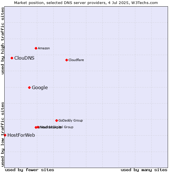 Market position of Google vs. ClouDNS vs. HostForWeb