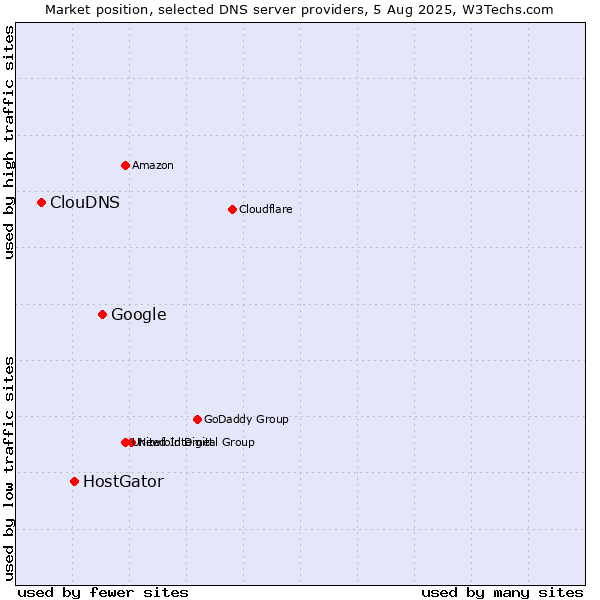 Market position of Google vs. HostGator vs. ClouDNS