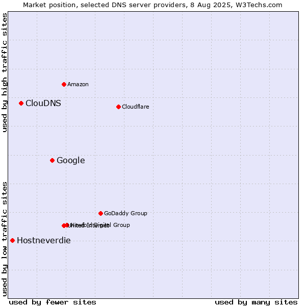 Market position of Google vs. ClouDNS vs. Hostneverdie