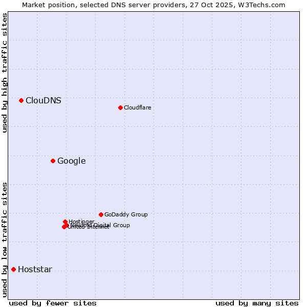 Market position of Google vs. ClouDNS vs. Hoststar