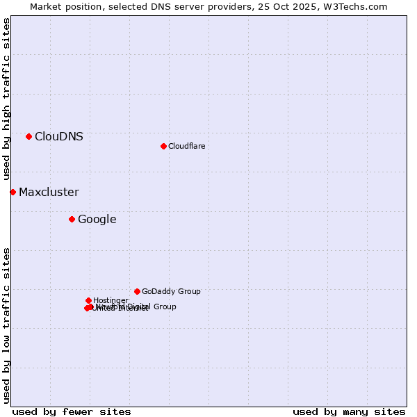 Market position of Google vs. ClouDNS vs. Maxcluster