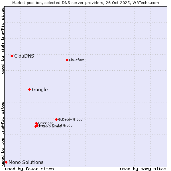 Market position of Google vs. ClouDNS vs. Mono Solutions