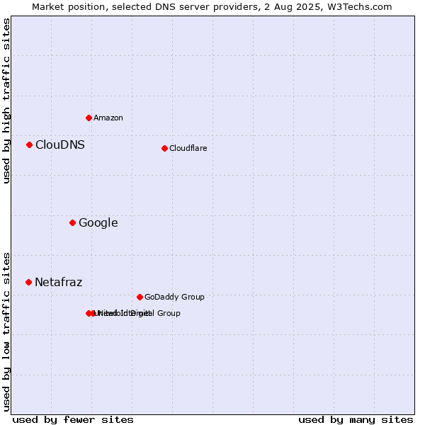 Market position of Google vs. ClouDNS vs. Netafraz
