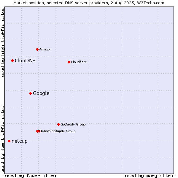 Market position of Google vs. ClouDNS vs. netcup