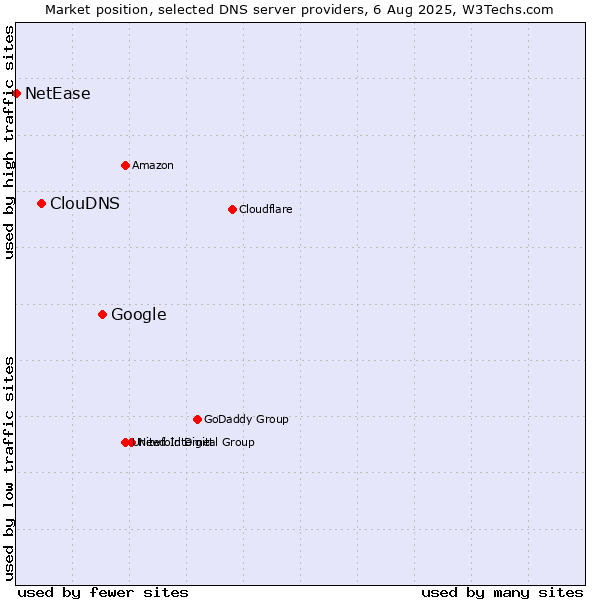 Market position of Google vs. ClouDNS vs. NetEase