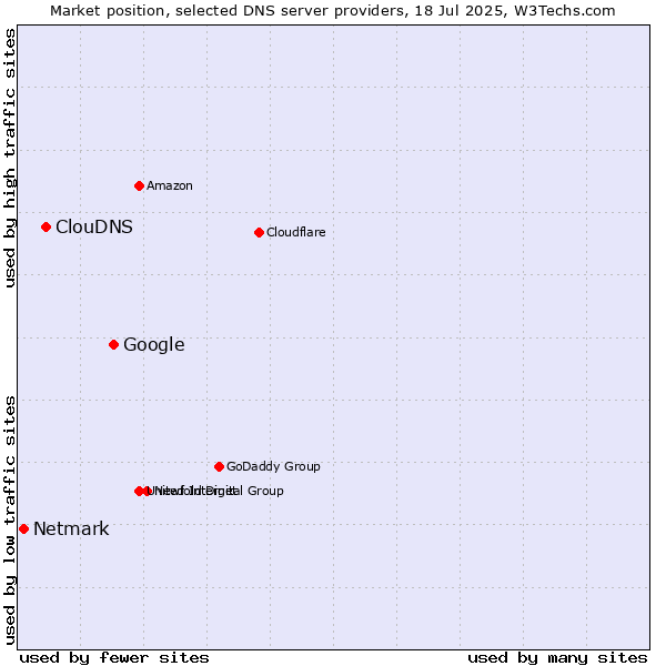 Market position of Google vs. ClouDNS vs. Netmark