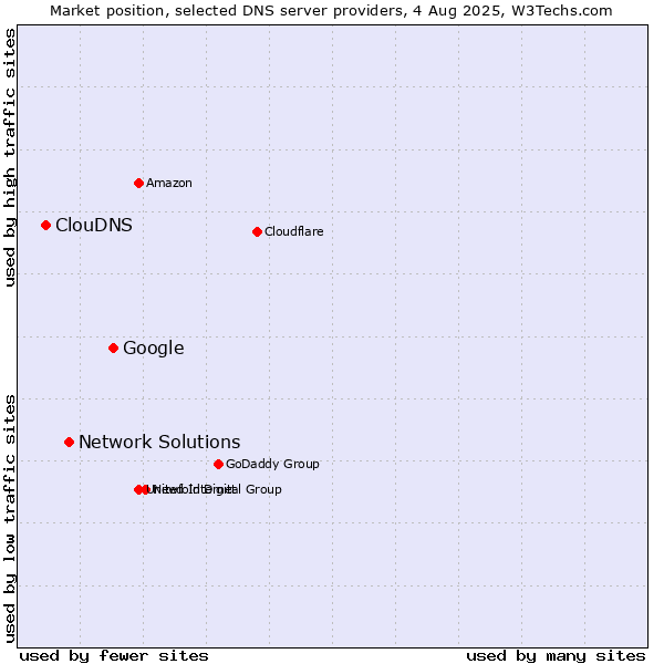 Market position of Google vs. Network Solutions vs. ClouDNS