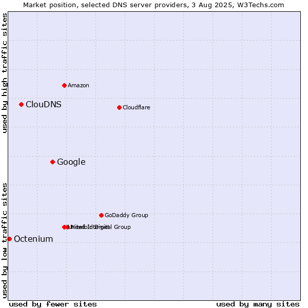 Market position of Google vs. ClouDNS vs. Octenium
