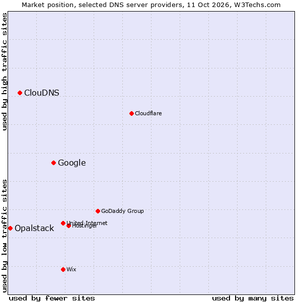 Market position of Google vs. ClouDNS vs. Opalstack