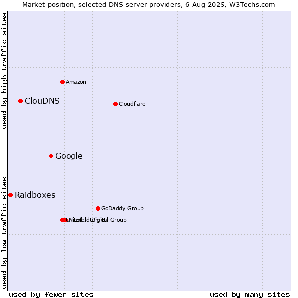 Market position of Google vs. ClouDNS vs. Raidboxes