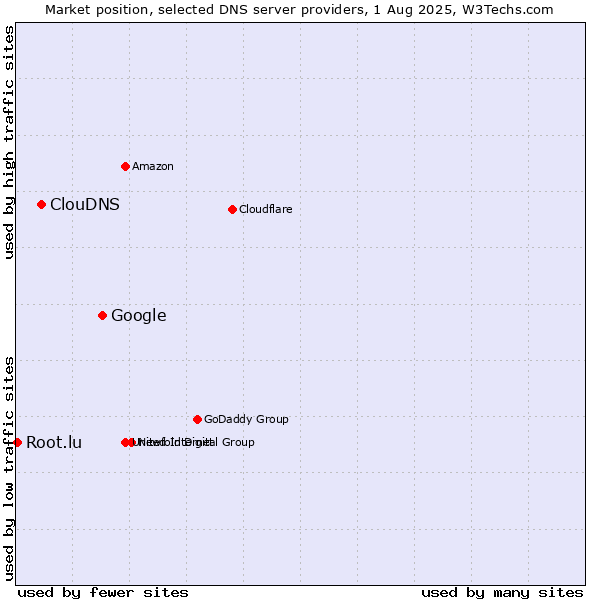Market position of Google vs. ClouDNS vs. Root.lu