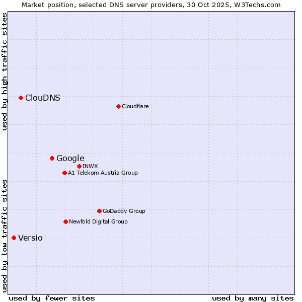 Market position of Google vs. ClouDNS vs. Versio