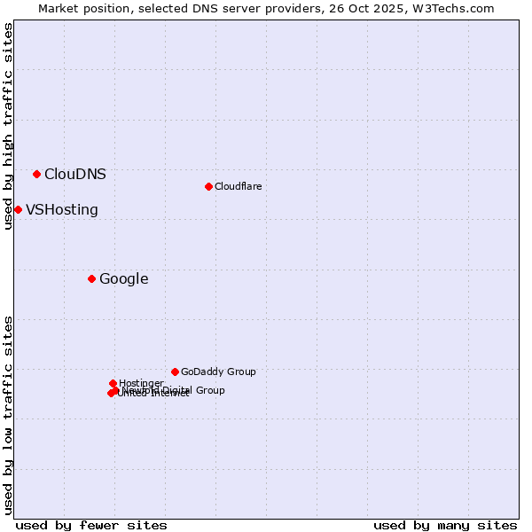 Market position of Google vs. ClouDNS vs. VSHosting