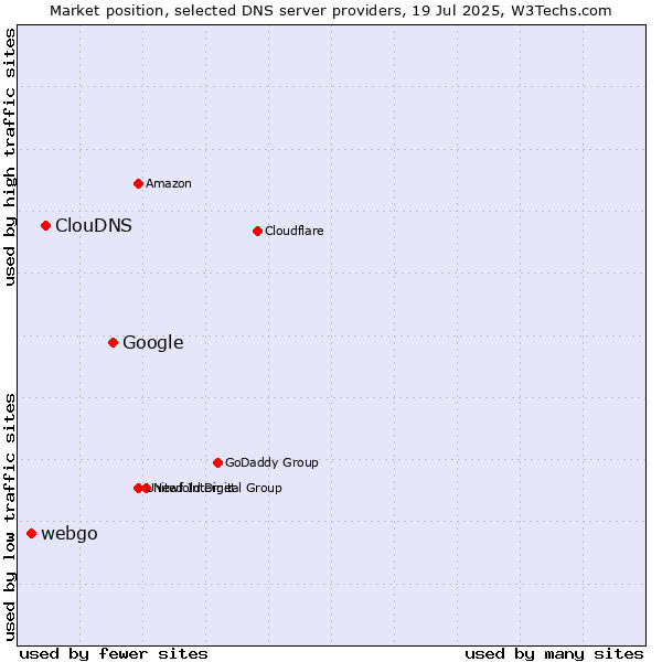 Market position of Google vs. ClouDNS vs. webgo
