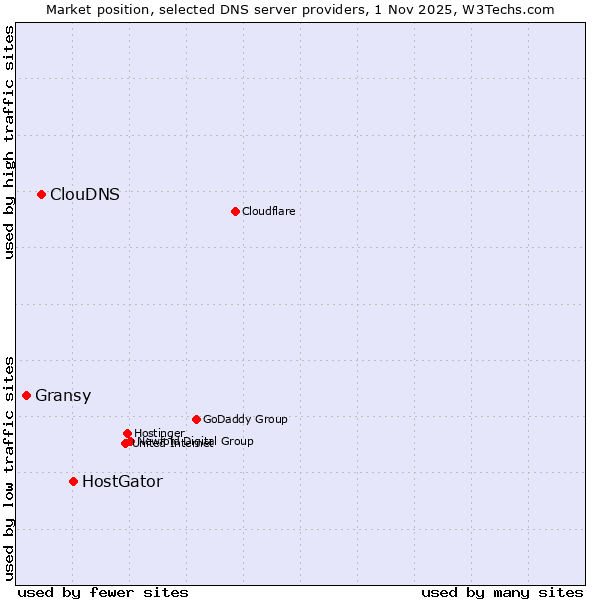 Market position of HostGator vs. ClouDNS vs. Gransy