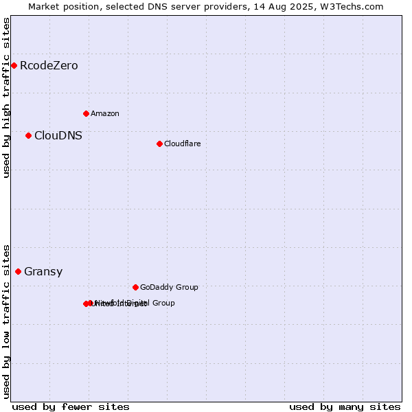 Market position of ClouDNS vs. Gransy vs. RcodeZero