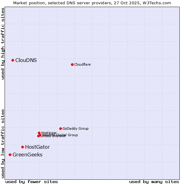 Market position of HostGator vs. ClouDNS vs. GreenGeeks