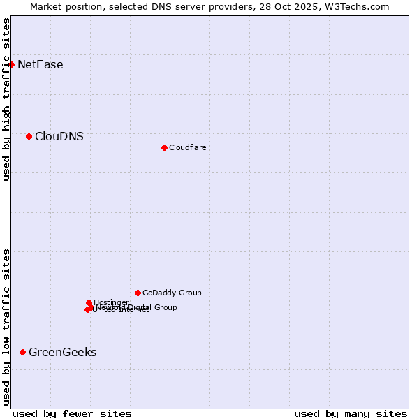 Market position of ClouDNS vs. GreenGeeks vs. NetEase