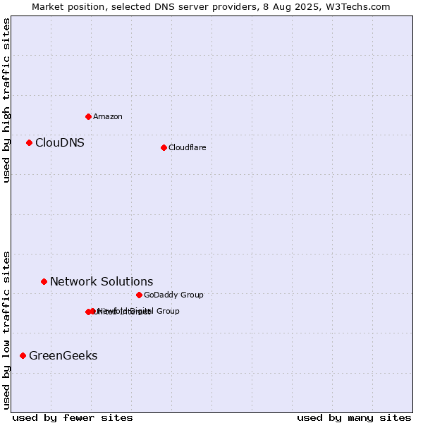 Market position of Network Solutions vs. ClouDNS vs. GreenGeeks