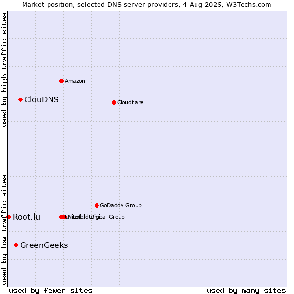 Market position of ClouDNS vs. GreenGeeks vs. Root.lu