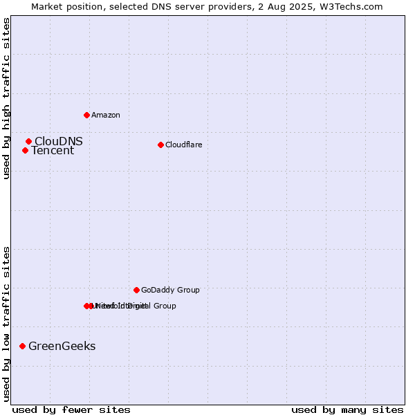 Market position of ClouDNS vs. Tencent vs. GreenGeeks