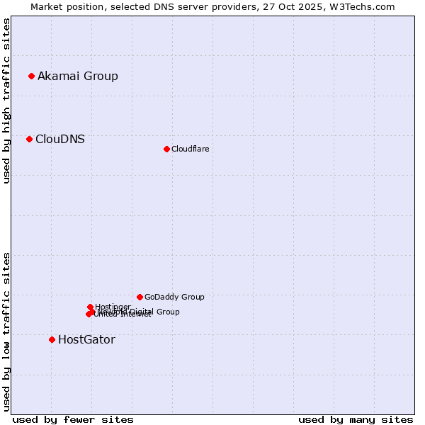 Market position of HostGator vs. Akamai Group vs. ClouDNS
