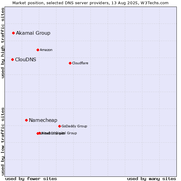 Market position of Namecheap vs. Akamai Group vs. ClouDNS