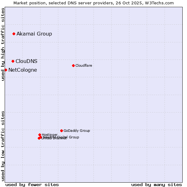 Market position of Akamai Group vs. ClouDNS vs. NetCologne