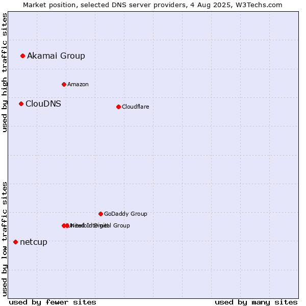 Market position of Akamai Group vs. ClouDNS vs. netcup