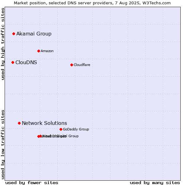 Market position of Network Solutions vs. Akamai Group vs. ClouDNS